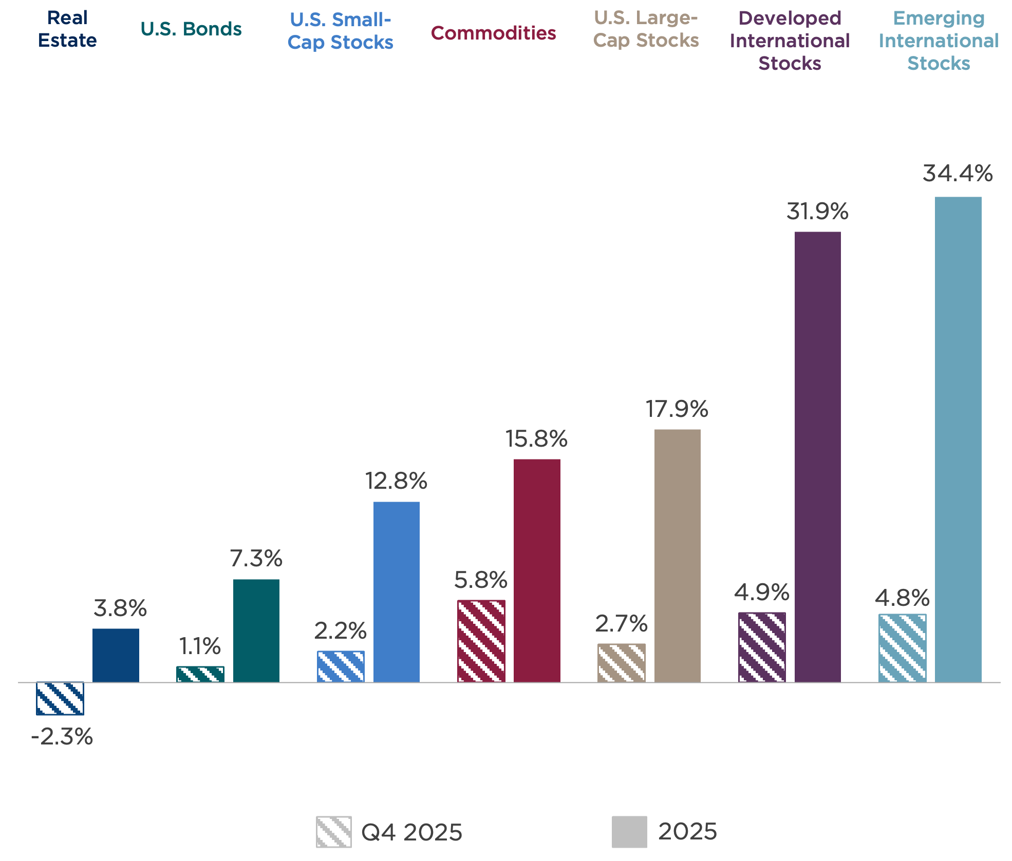 Asset Class Returns, Q4 2025
